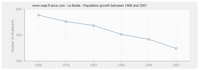 Population Le Boisle